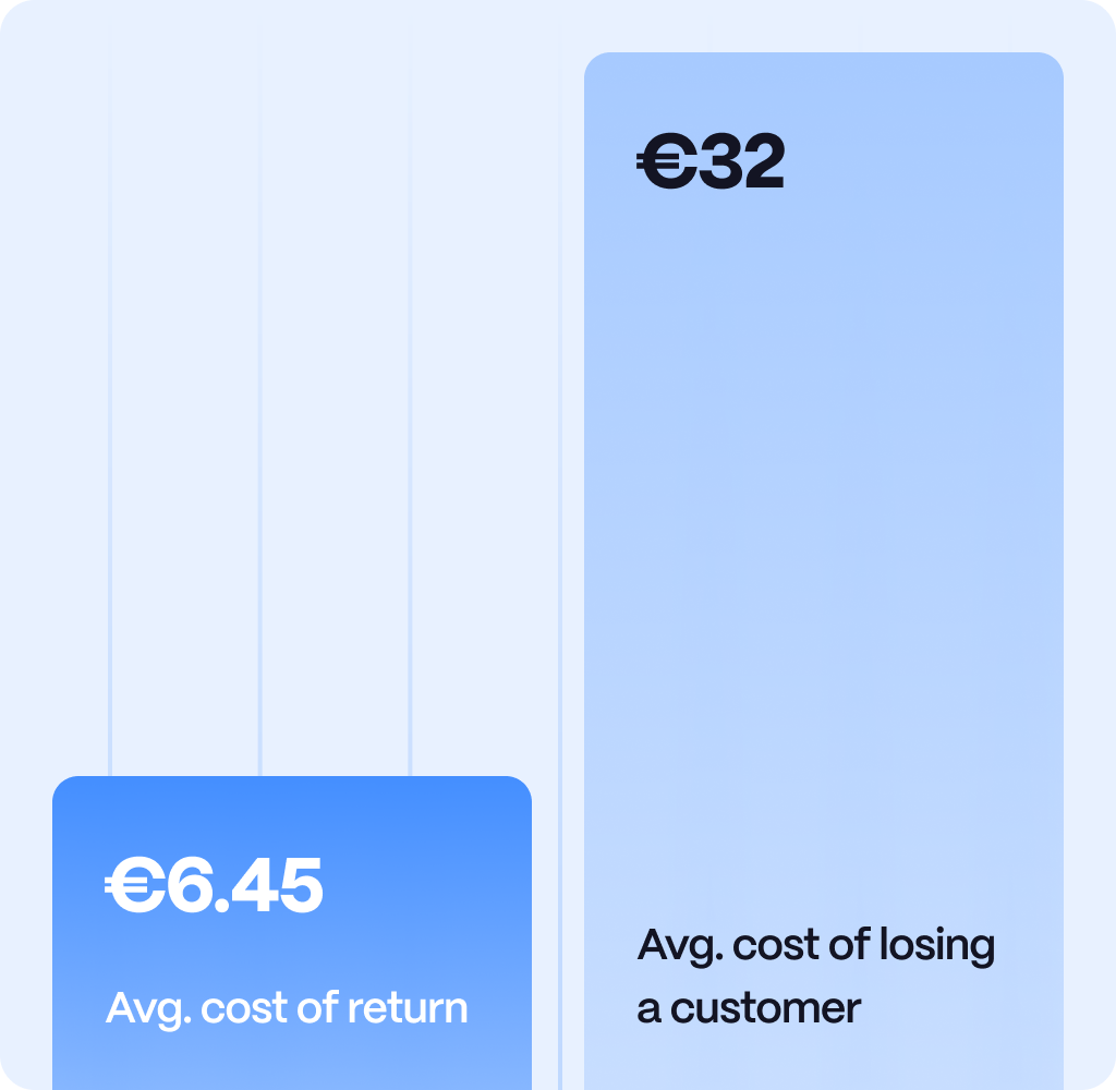 Bar chart comparing average costs: €6.45 average cost of return and €32 average cost of losing a customer.