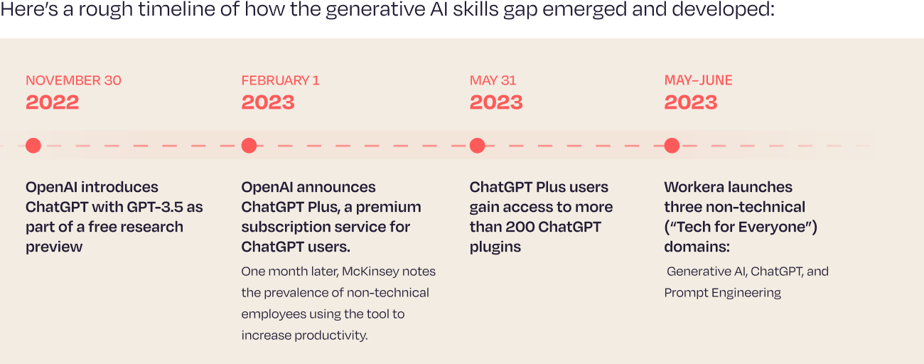 Blog-post_Overnight-Skills-Gap_Body-Image_Timeline