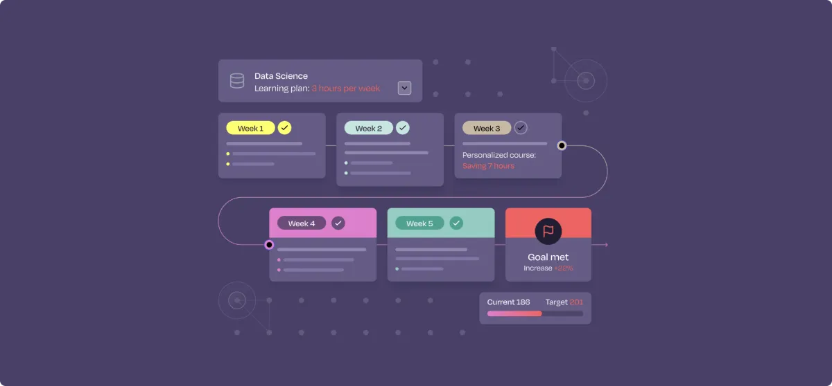 Workera dashboard showing a Data Science learning plan (3 hours/week) with 5 completed weekly steps, one saving 7 hours via a personalized course, ending in 'Goal met' with +22% increase, current score 186 vs. target 201.
