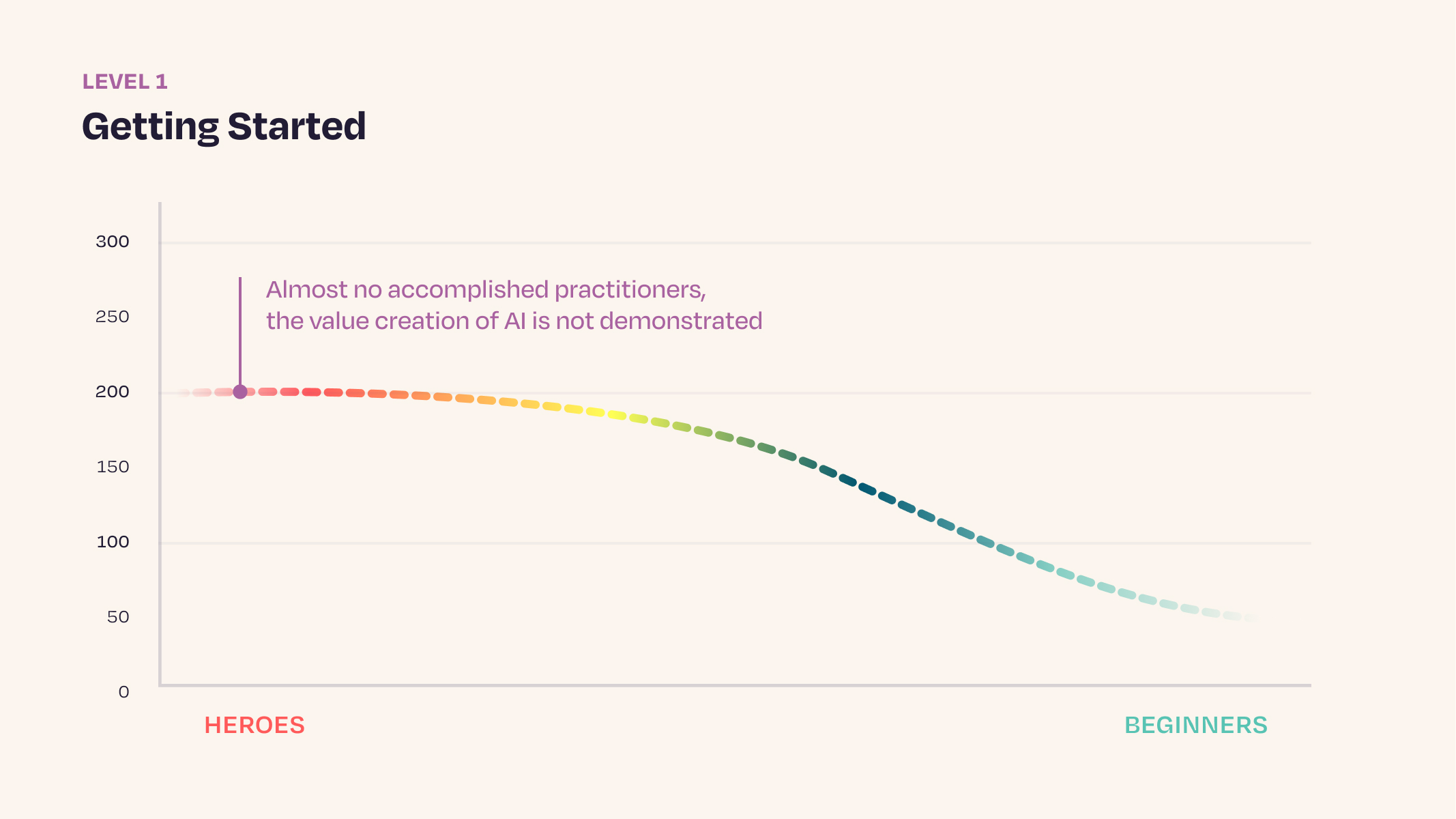 Graphic _ 5 Levels of Skill Transformation _ Exploration _ Level 16