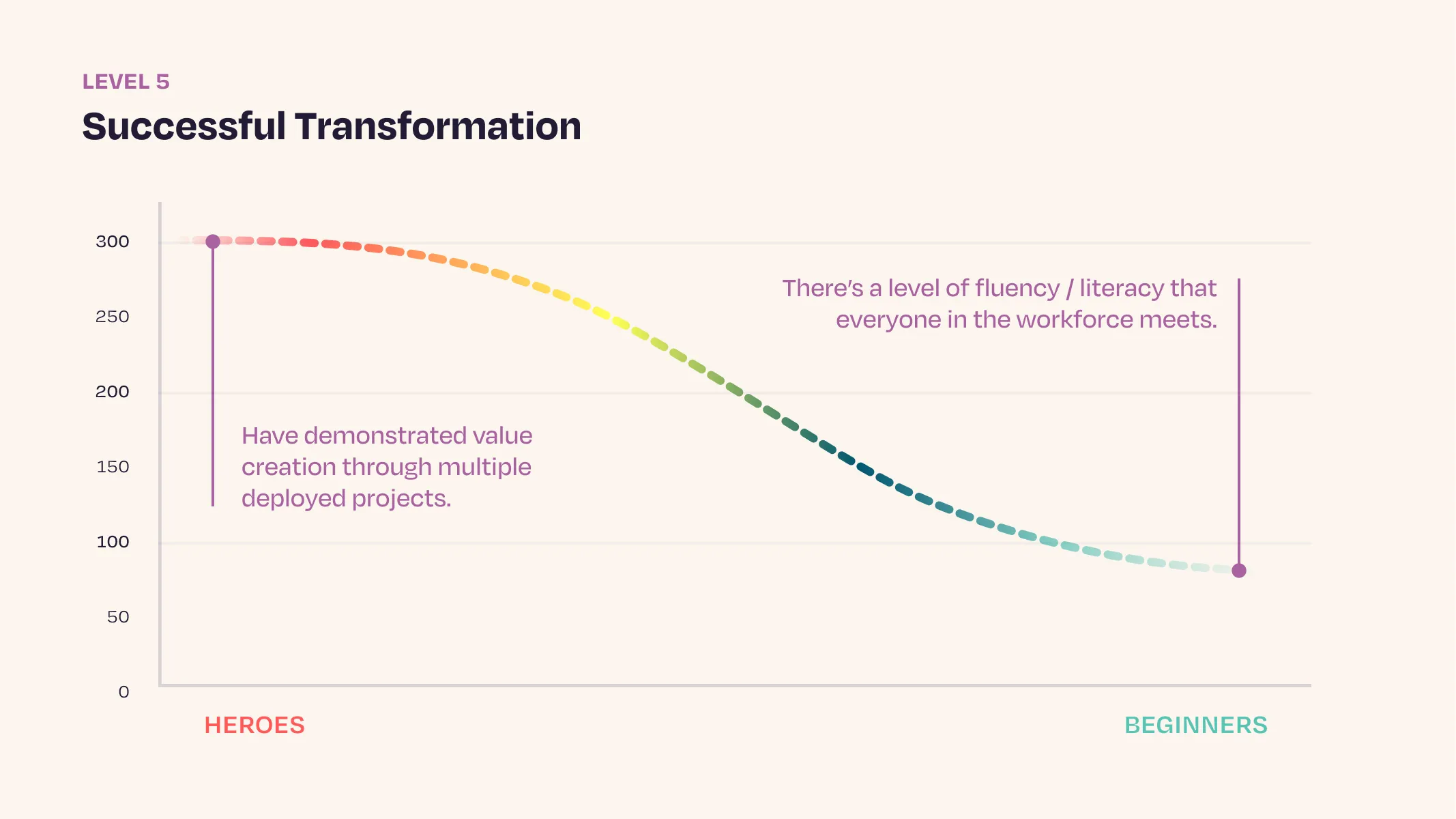 Graphic_5-Levels_Exploration_Maturity-Curve_L5