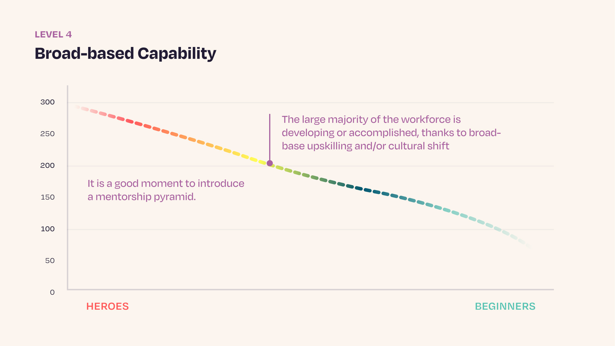 Graphic _ 5 Levels of Skill Transformation _ Exploration _ Level 19
