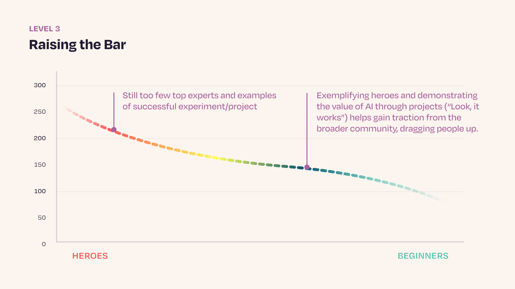 Graphic _ 5 Levels of Skill Transformation _ Exploration _ Level 20