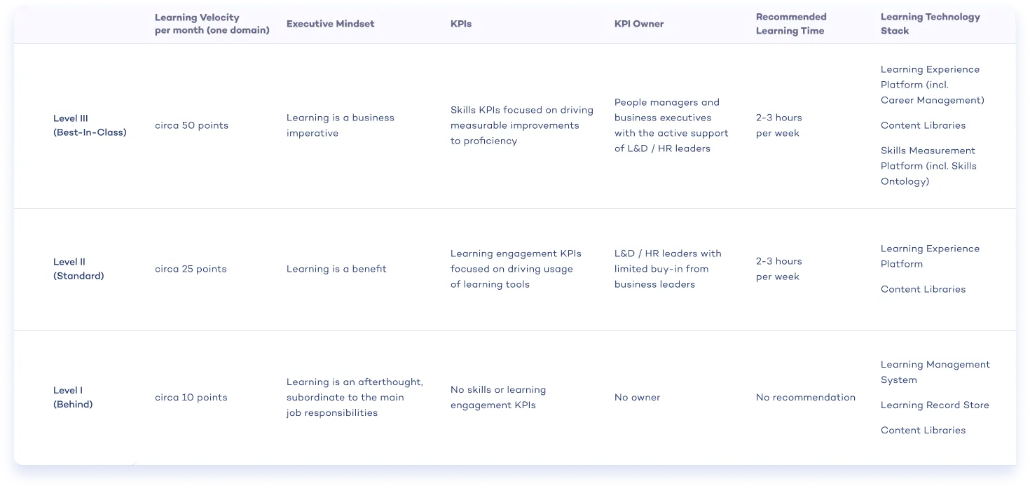 Learning Velocity table-1