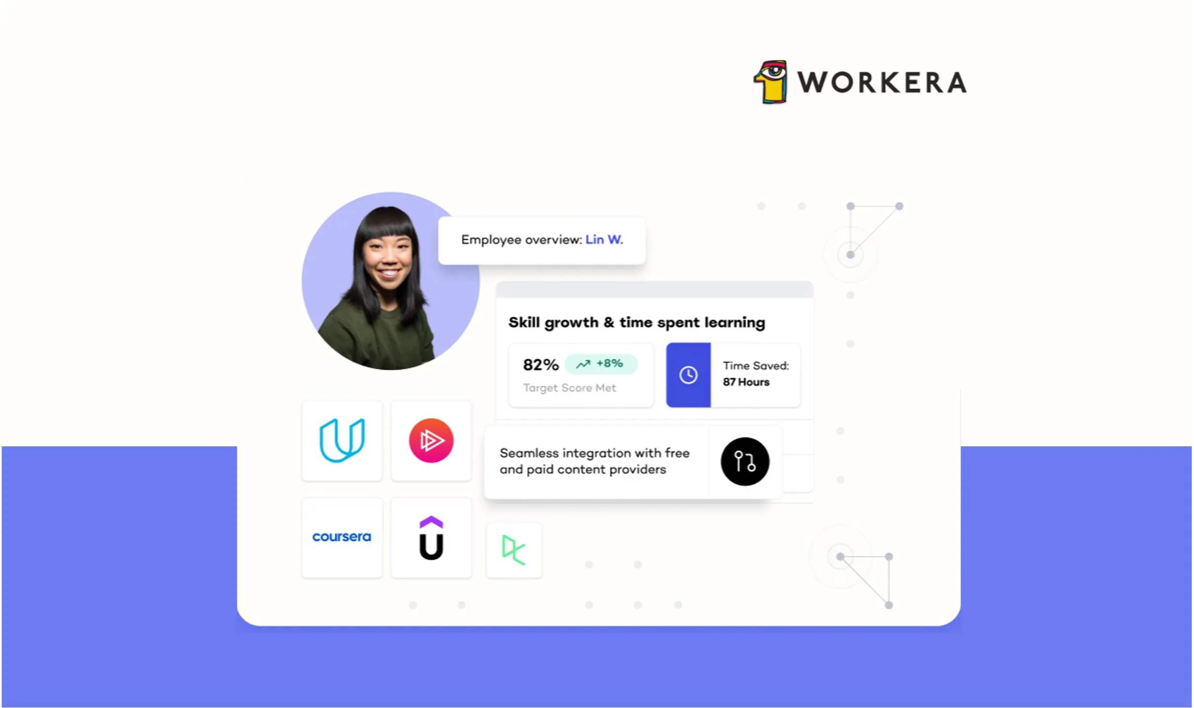 Workera dashboard showing employee overview for Lin W., with 82% target score met (+8%), 87 hours time saved, and integration icons for content providers like Coursera and Udemy.
