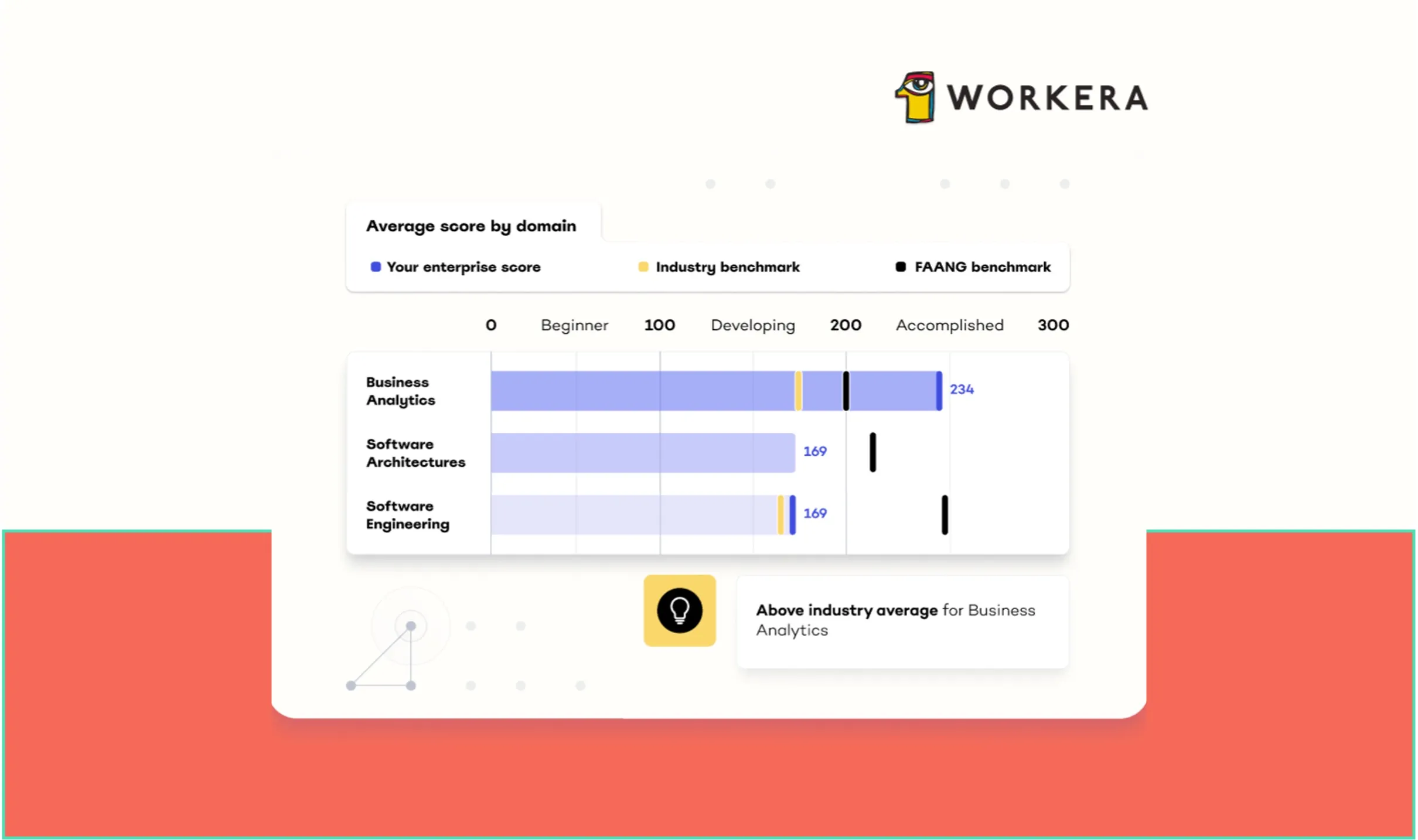 Workera dashboard showing 'Average score by domain' with enterprise scores compared to industry and FAANG benchmarks: Business Analytics 234, Software Architectures 169, Software Engineering 169. Note highlights 'Above industry average for Business Analyti