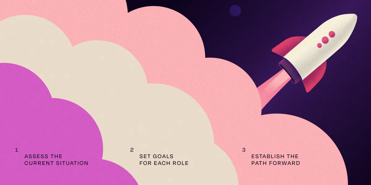 Illustrated rocket launching into space, with three numbered steps on cloud shapes: 1. Assess the current situation, 2. Set goals for each role, 3. Establish the path forward.