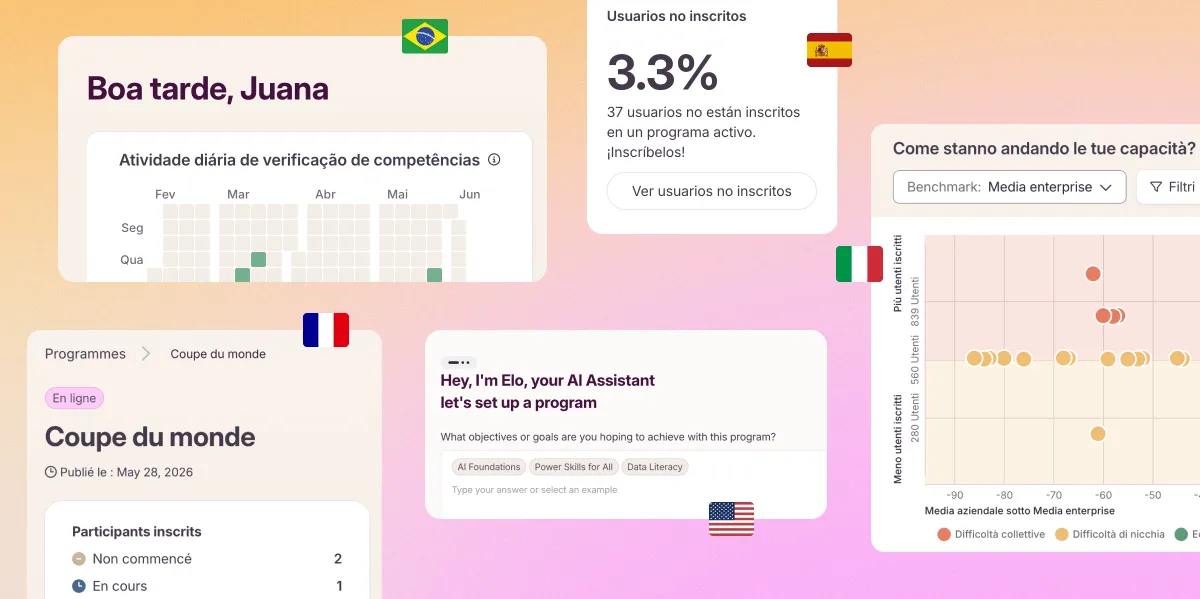Collage of five Workera product screenshots localized in Portuguese, Spanish, French, English, and Italian, showing dashboards, program details, an AI assistant setup, and a skills benchmark chart