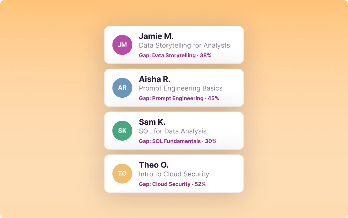Four employee cards, each showing a measured skill gap and the Coursera course recommended to close it
