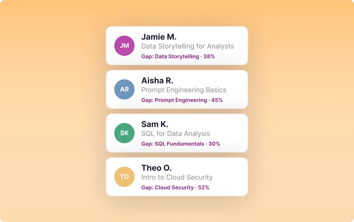 Four employee cards, each showing a measured skill gap and the Coursera course recommended to close it