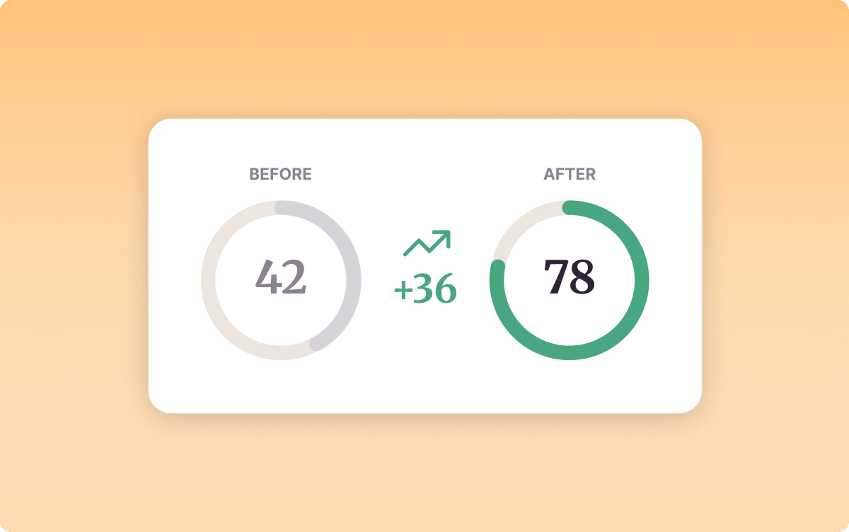 Before and after skill scores of 42 and 78, a measured gain of 36 points