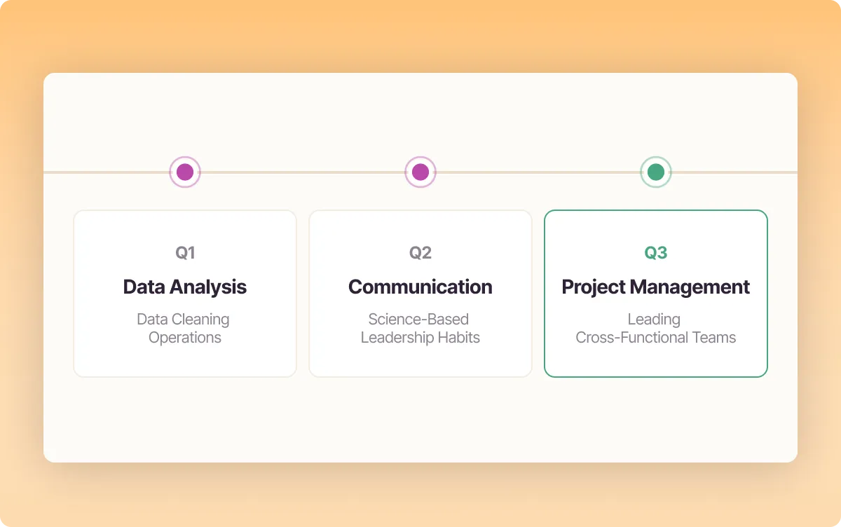 Quarterly timeline showing recommended skills shifting from Data Analysis to Communication to Project Management