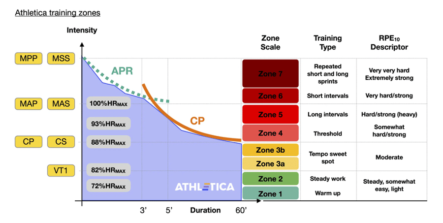 Training zones and prescription