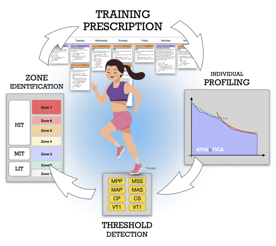 Training Prescriptions