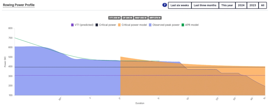 The power profile is at the core of Athletica's rowing training plan