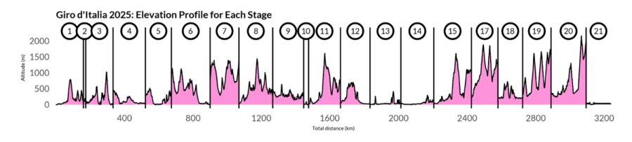 Bardiani Giro stage altitude profile