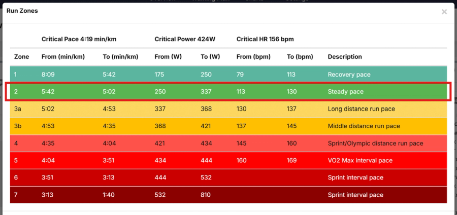 Zone 2 training in Athletica