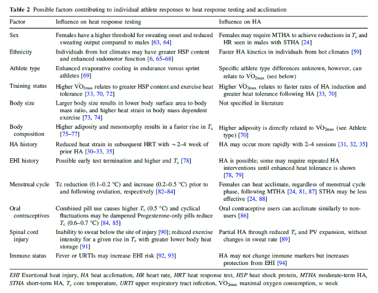 Possible factors contributing to individual athlete responses to heat response testing and acclimation
