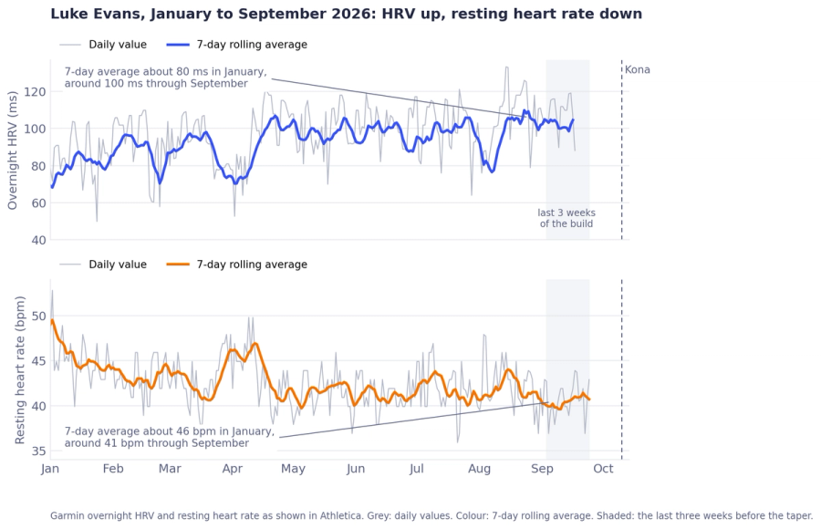 Luke Evans, January to September 2026: overnight HRV rising and resting heart rate falling, with the seven-day rolling average over daily values