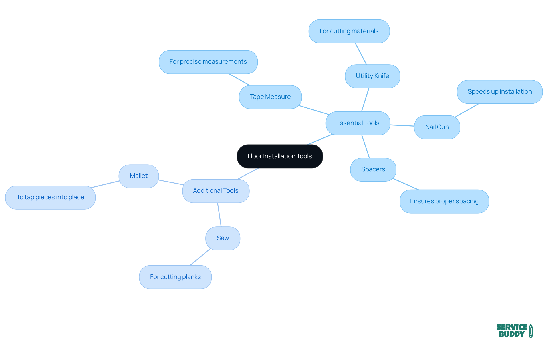 The central node represents the overall theme of floor installation tools. The branches show essential and additional tools you'll need, making it easy to visualize what to gather for a successful project.