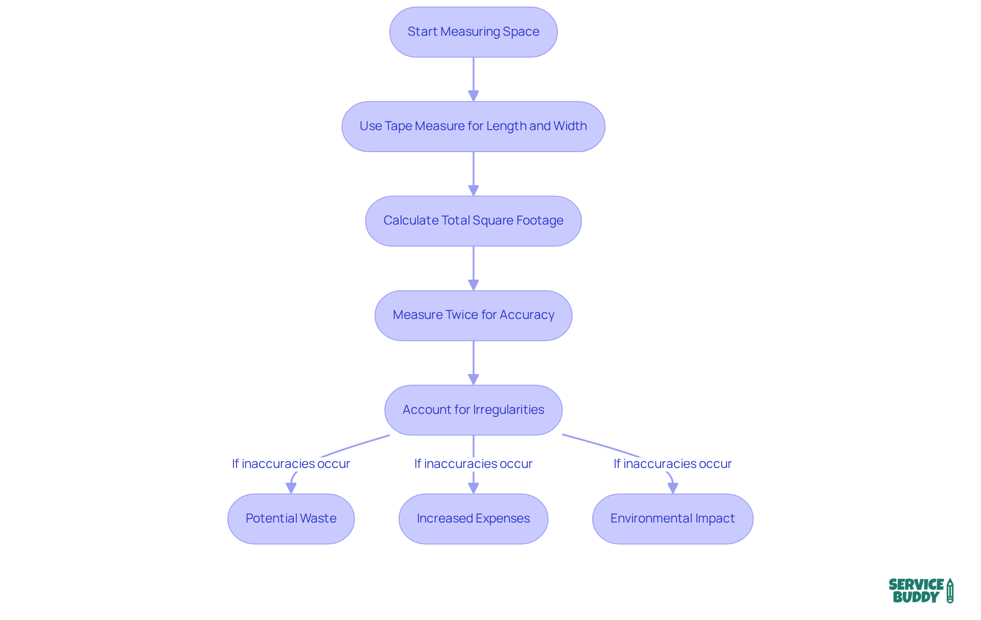 This flowchart guides you through the process of measuring your space. Follow each step to ensure accuracy and avoid waste — mistakes can lead to extra costs and materials!