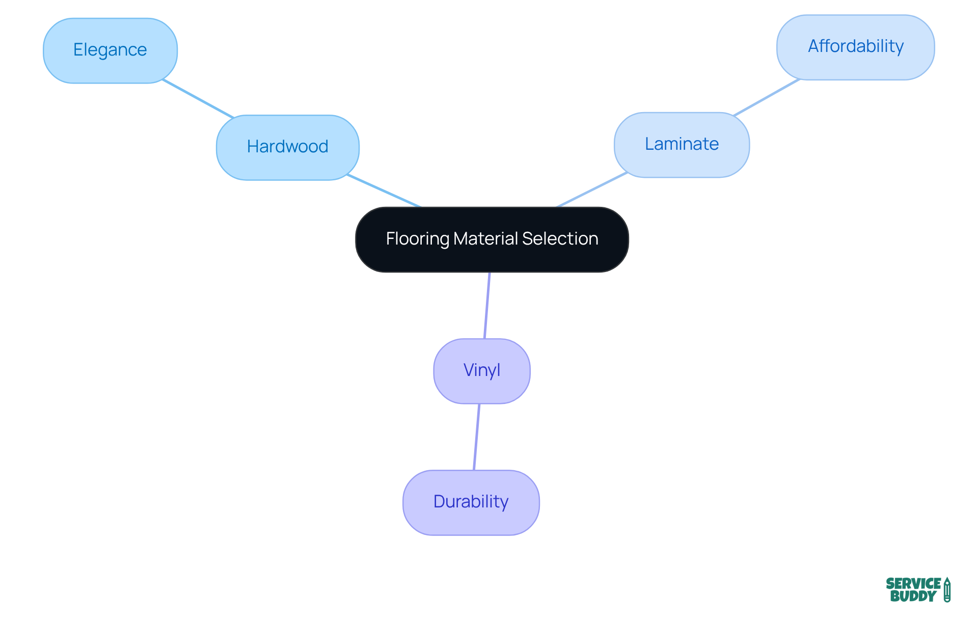 This mindmap starts with the main topic of flooring selection in the center. Branching out are different flooring options, each with its unique qualities. Explore each branch to understand which material might be best for your needs.