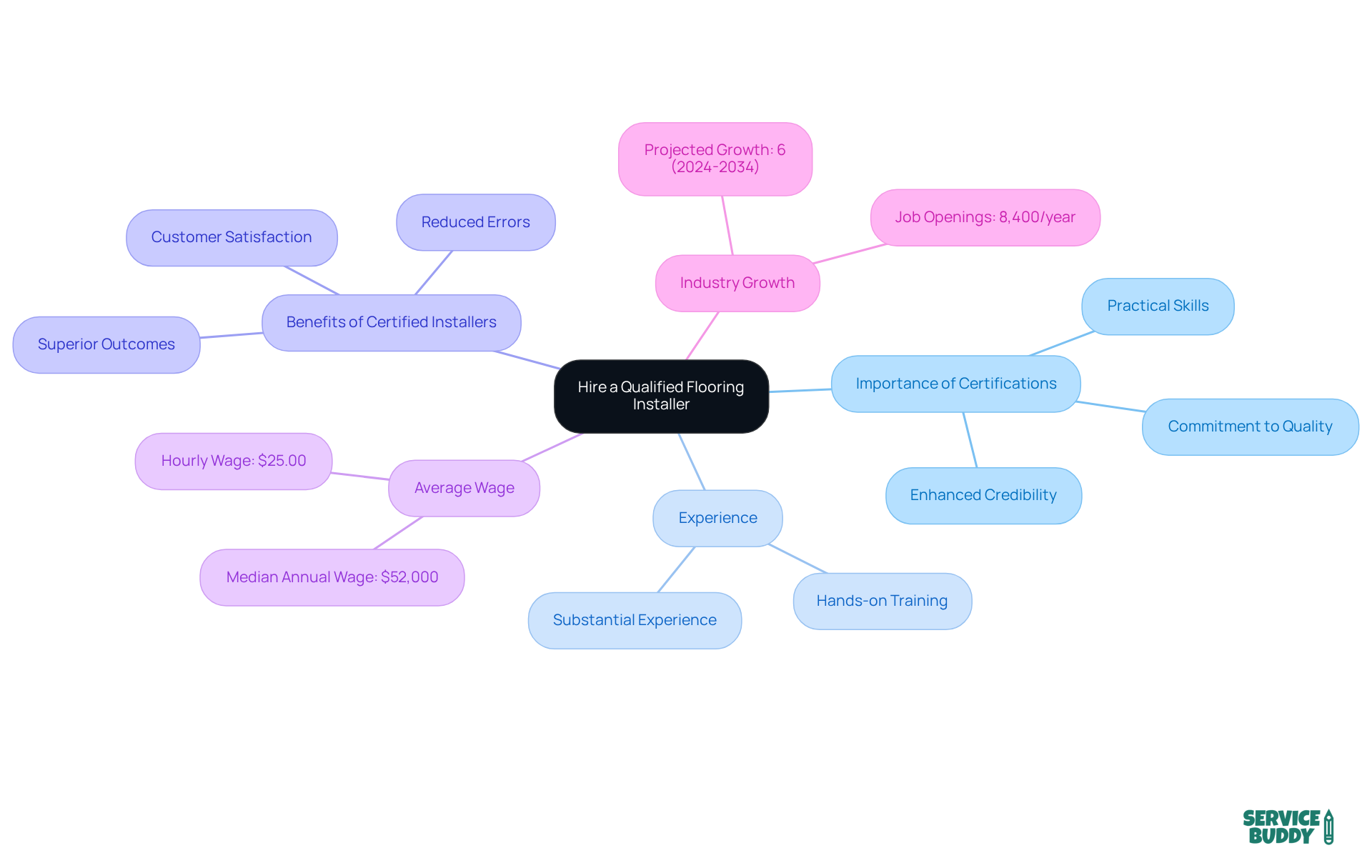 This mindmap illustrates the critical aspects of hiring qualified flooring installers. Start at the center and explore the branches to understand why certifications and experience matter, the benefits of hiring experts, and how this decision impacts your projects and the market.