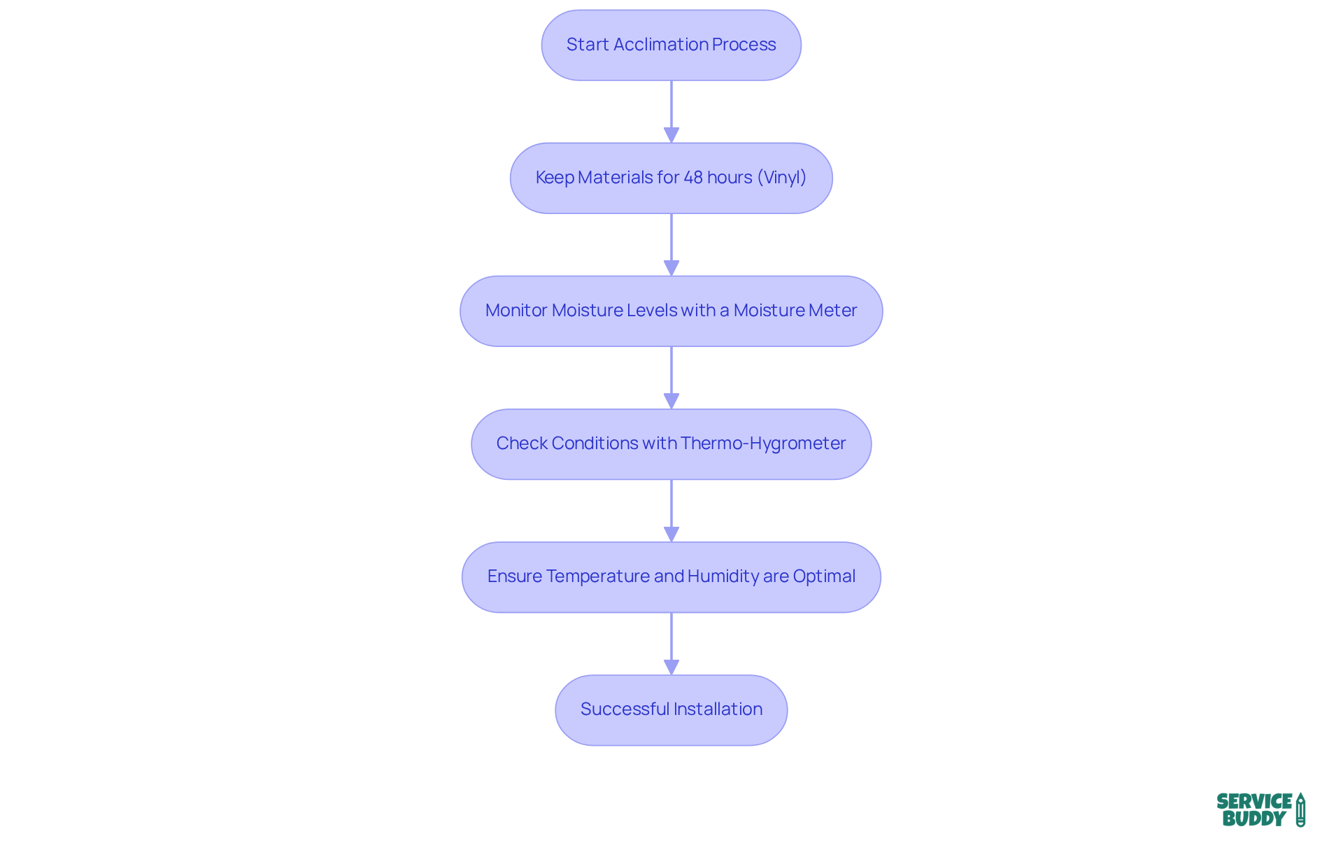 Follow the flow from the start through each step to understand how to properly acclimate flooring materials before installation. Each box represents a key action in the process.