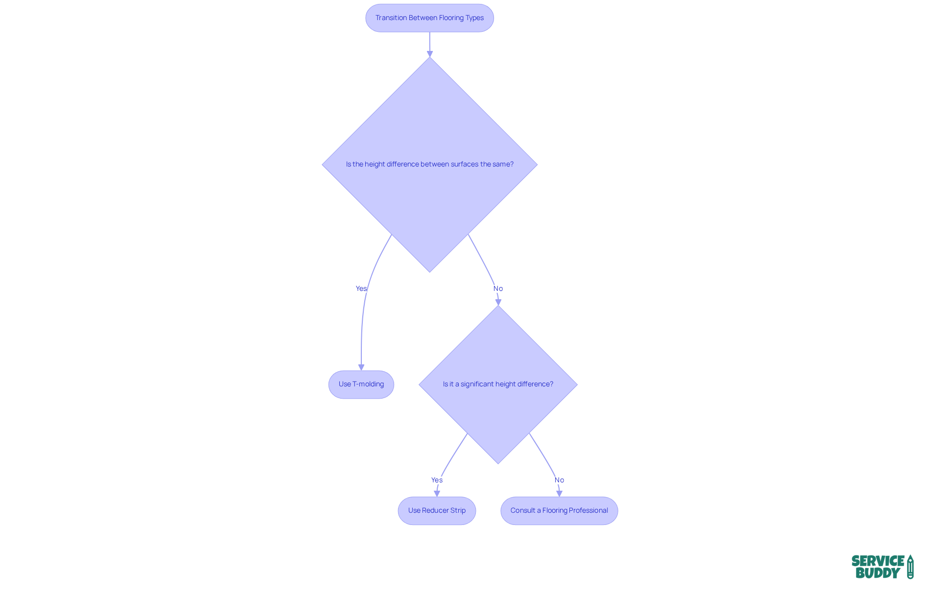 Follow the flow from the top box down to see how to choose the right transition strip based on height differences and safety needs. Each box gives you a step in the decision-making process!