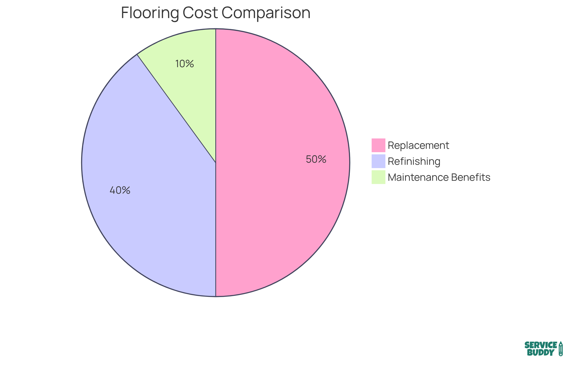 This chart shows how much you can expect to pay for refinishing versus replacing your engineered wood floors. The larger the slice, the more financially appealing that option is. Maintenance practices are also included to show their role in keeping your floors in top shape.