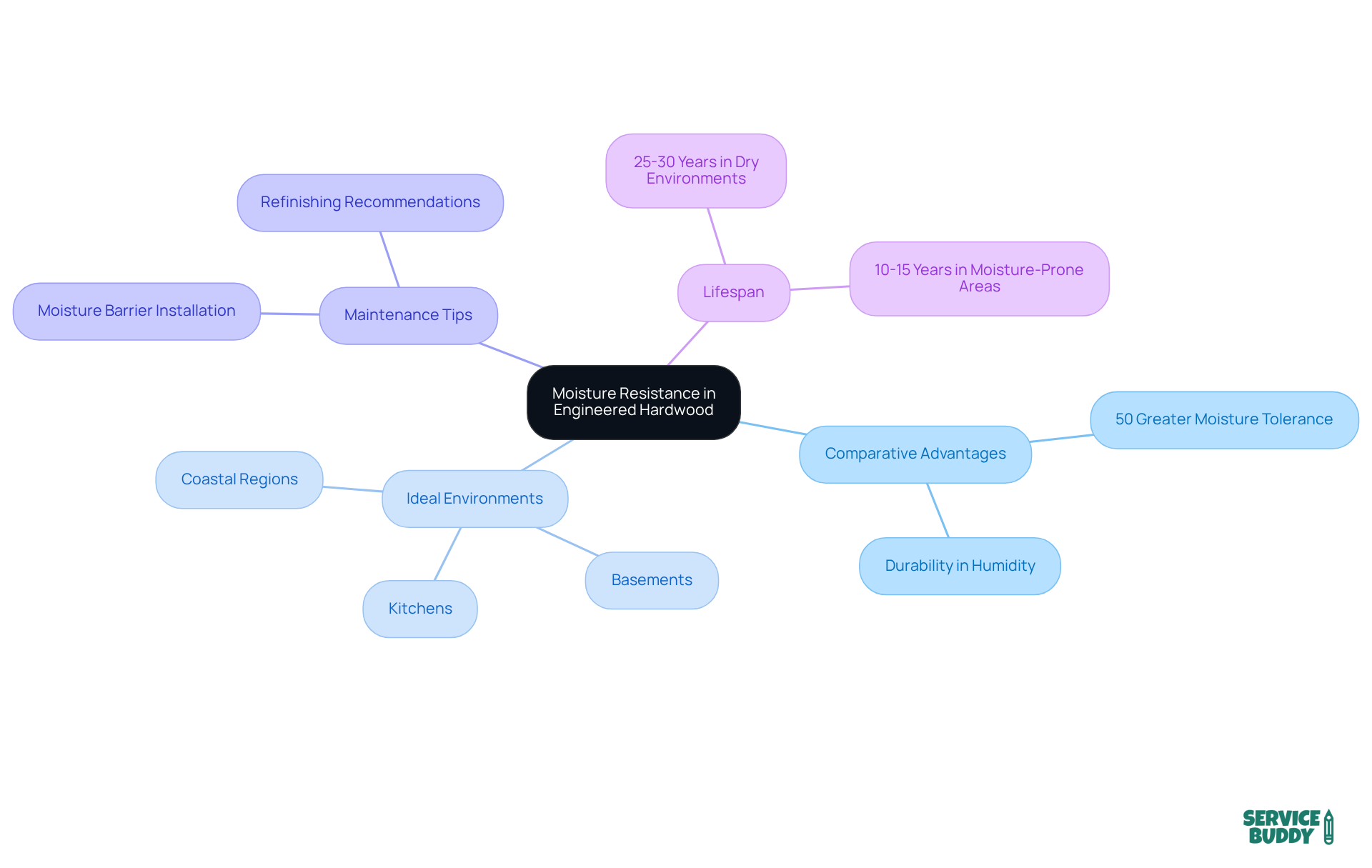 The central idea is moisture resistance in engineered hardwood, with branches showing its advantages, ideal use cases, maintenance strategies, and lifespan considerations.