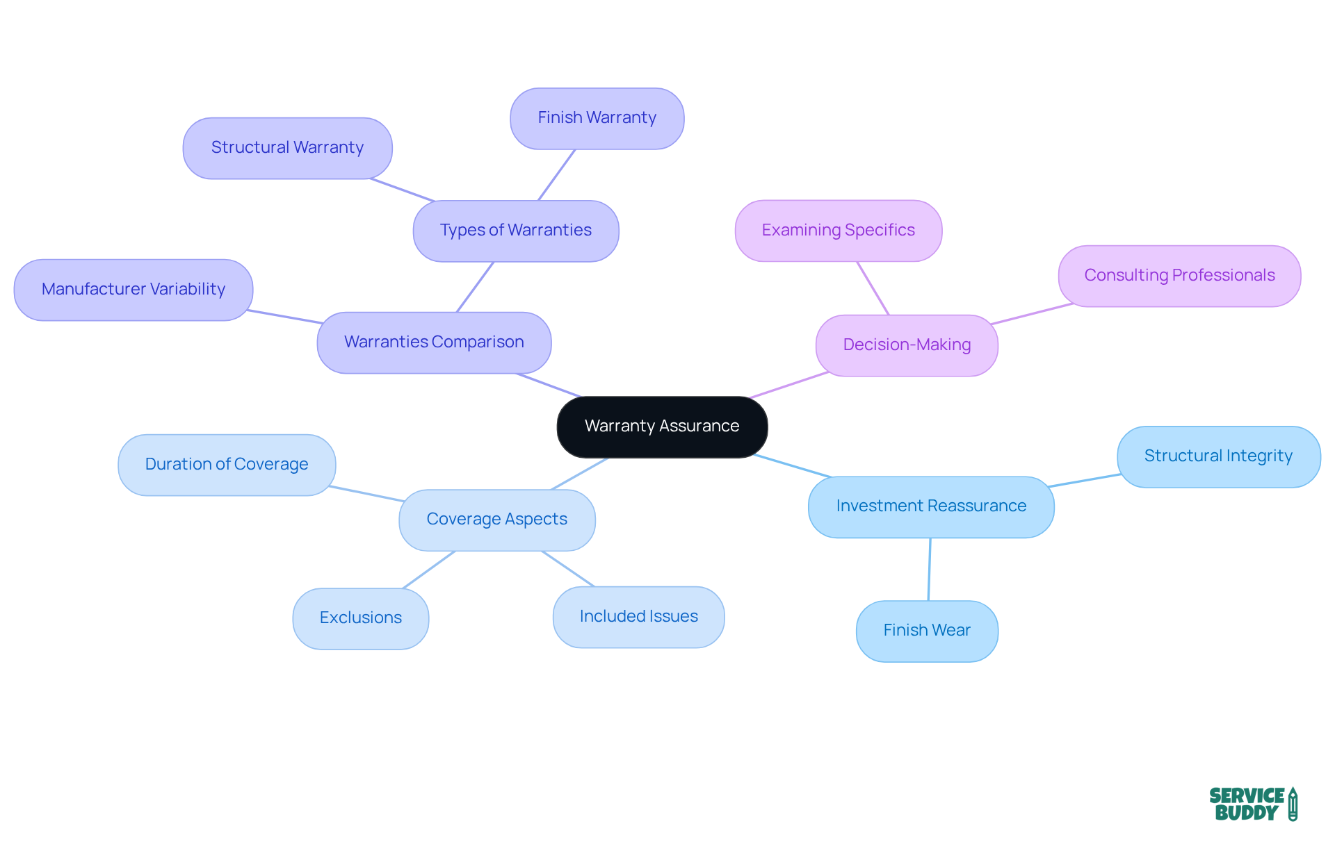 The center shows the main topic of warranty assurance, branching out to key considerations and details that help homeowners make informed decisions about their flooring investments.
