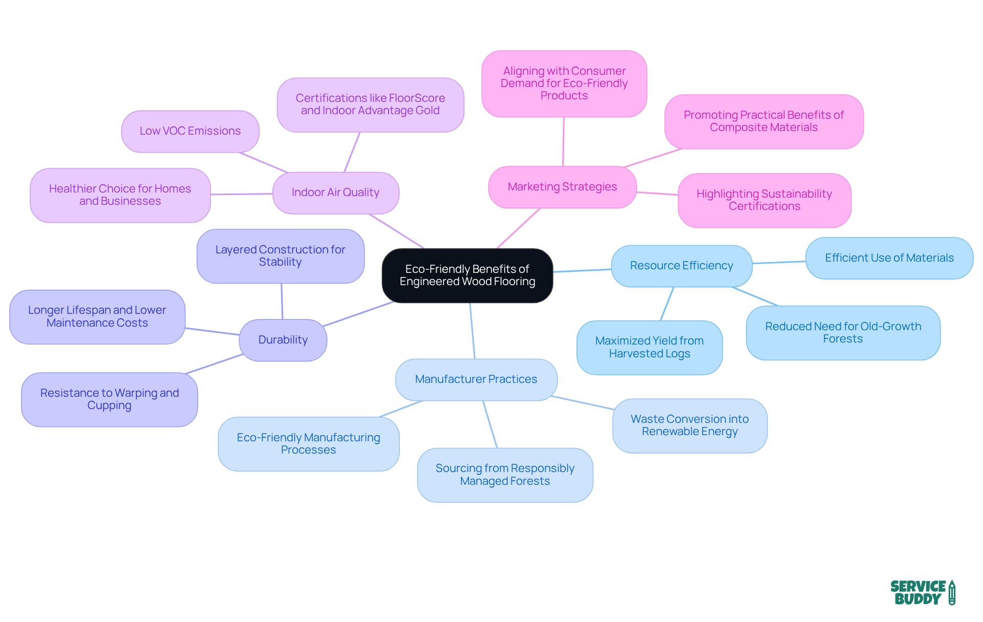 The central node represents the overarching theme of sustainability, while the branches illustrate specific benefits and practices associated with engineered wood flooring. Each branch connects to detailed points, making it easy to see how they contribute to the main idea.
