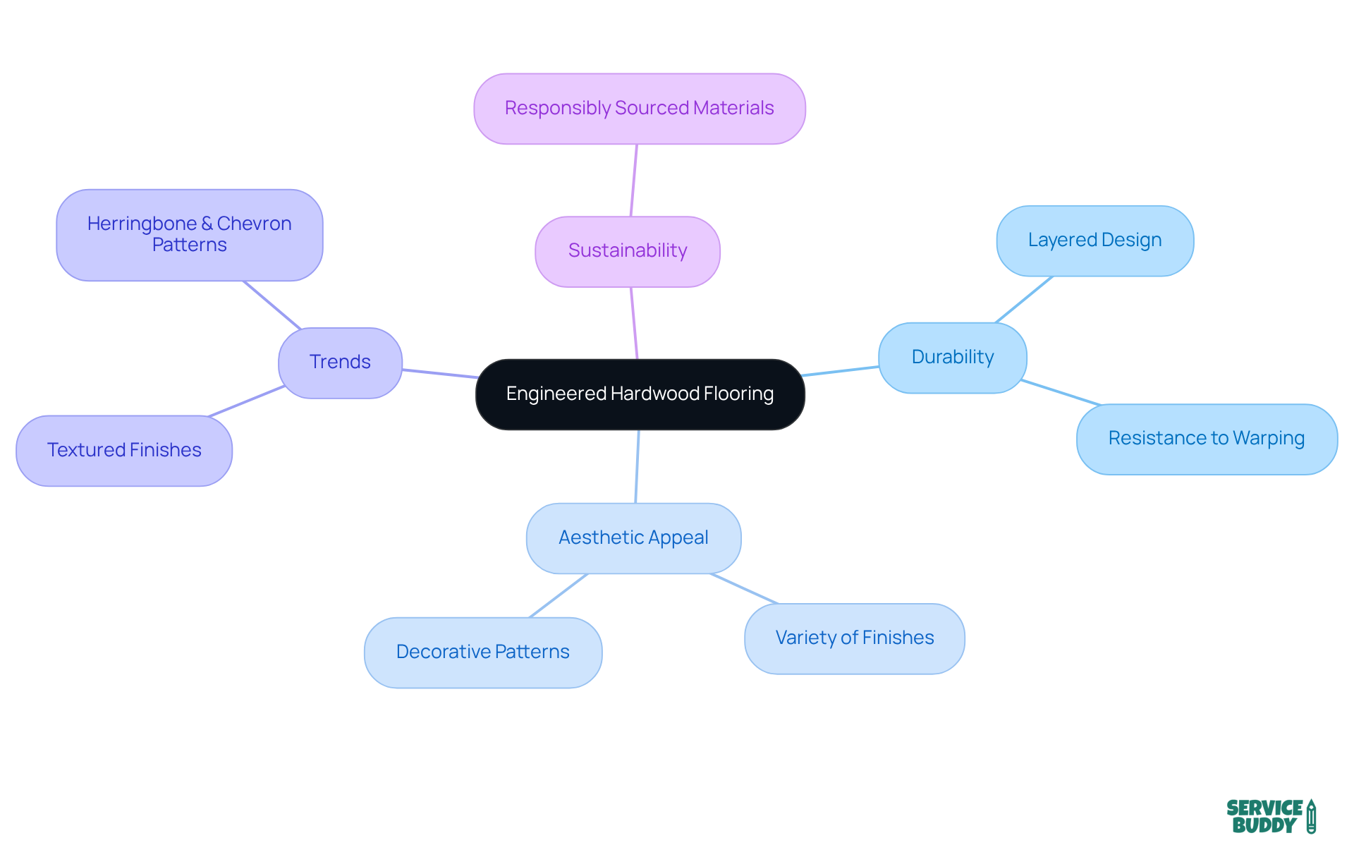 The central node represents the main idea of engineered hardwood flooring, and each branch illustrates a different aspect — explore each branch to understand how these features contribute to its overall appeal.