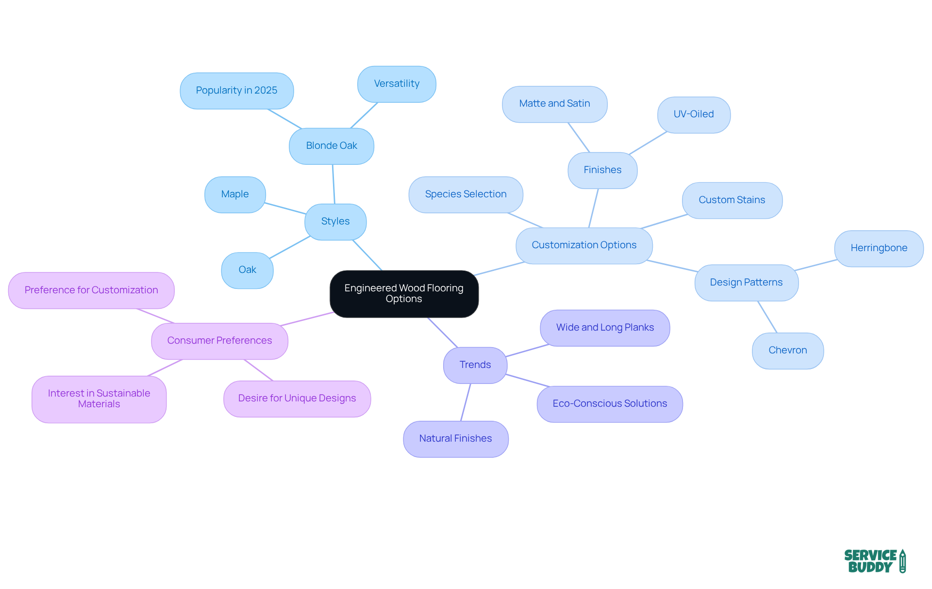 The central node represents the main topic of engineered wood flooring, while the branches show various styles, customization options, and trends. Explore each branch to discover how you can personalize your home with unique flooring choices.