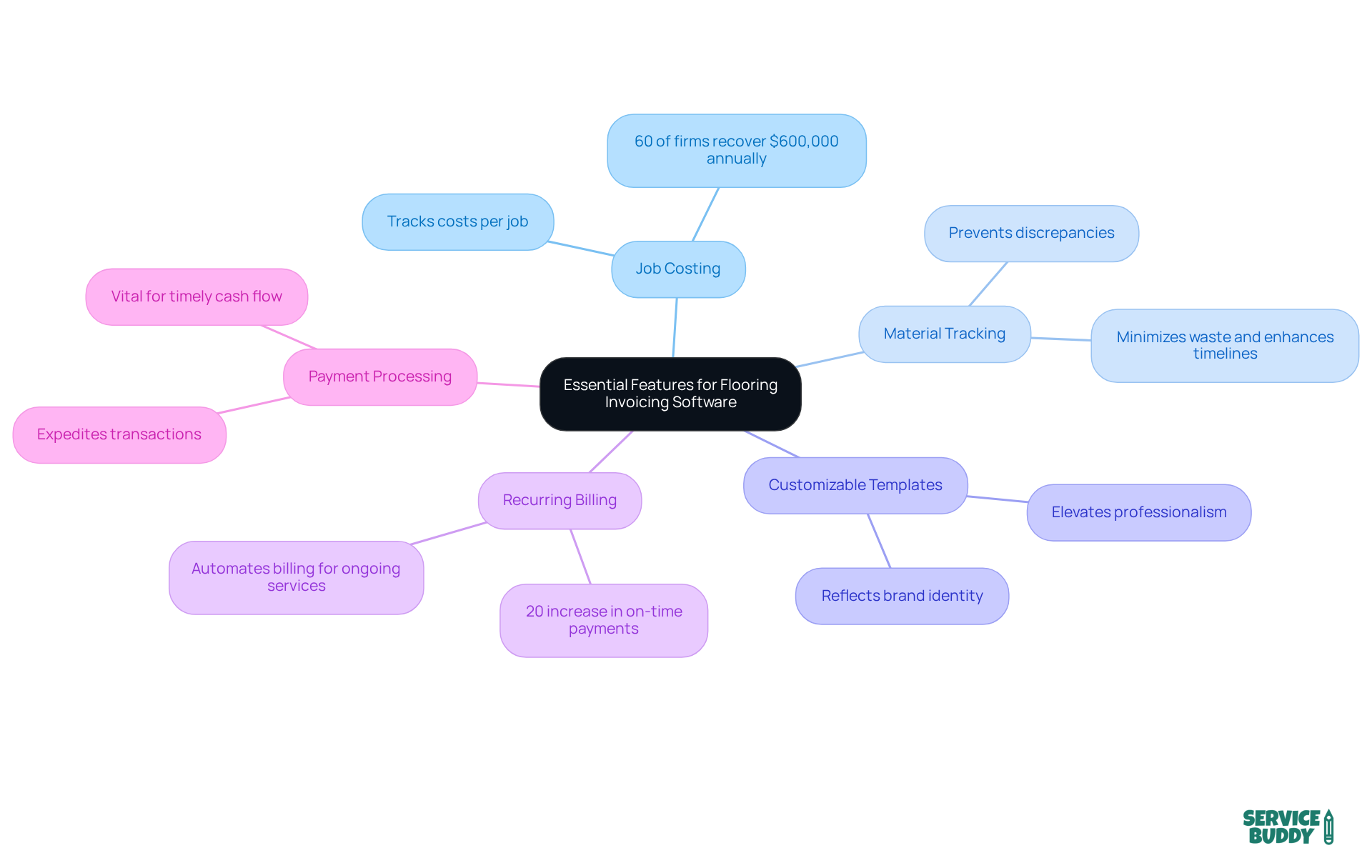 The central node shows the main topic, while each branch represents a feature of the invoicing software. The sub-branches include benefits and statistical insights to illustrate the importance of each feature. The central node shows the main topic, while each branch represents a feature of the invoicing software. The sub-branches include benefits and statistical insights to illustrate the importance of each feature.