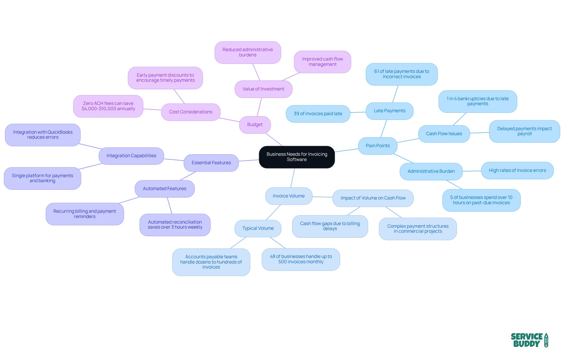 The central node shows the main focus, while the branches represent different categories to consider. Each sub-point provides further insights or statistics that help clarify your invoicing needs. The central node shows the main focus, while the branches represent different categories to consider. Each sub-point provides further insights or statistics that help clarify your invoicing needs.