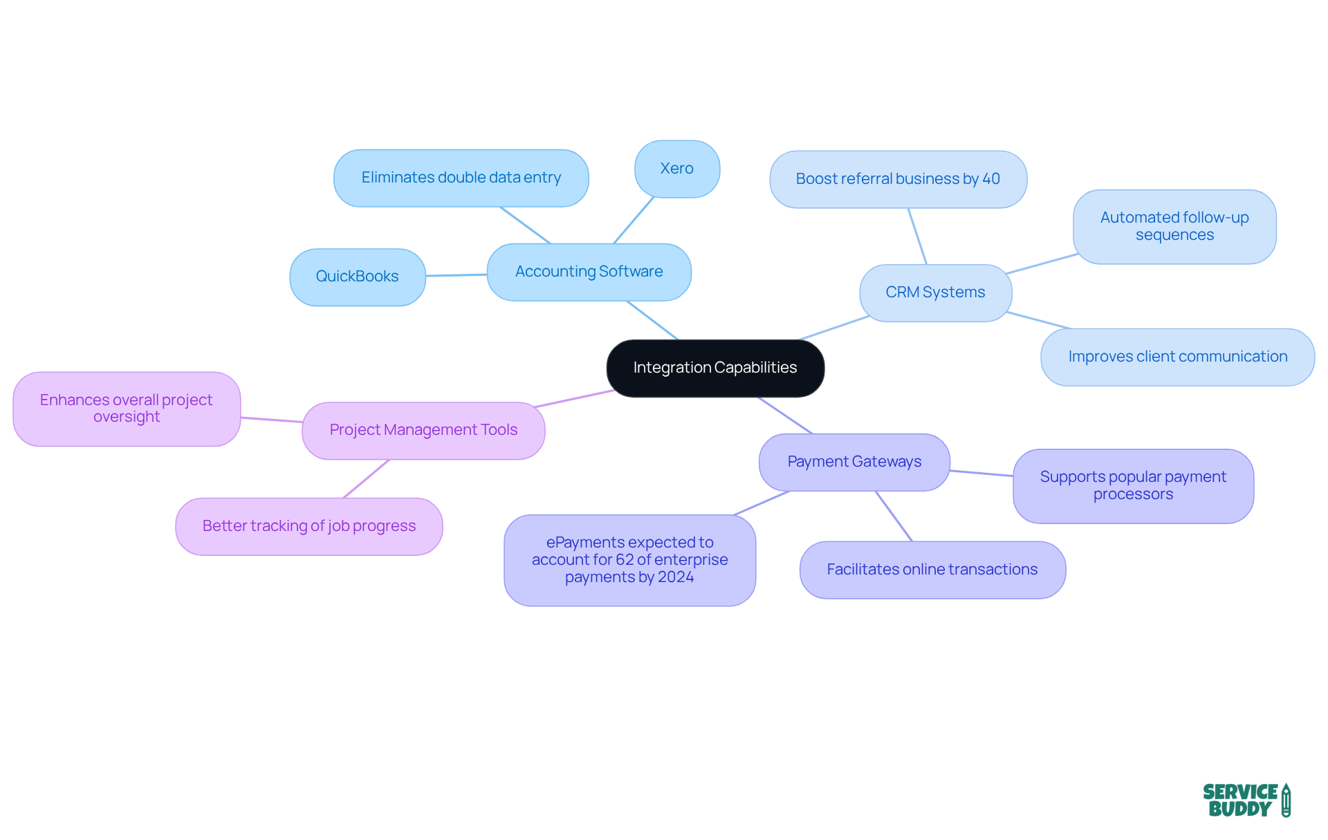 The central node represents the overall integration capabilities, with branches showing different tool categories that can integrate with billing applications. Each sub-branch contains specific points related to the benefits or features of those integrations. The central node represents the overall integration capabilities, with branches showing different tool categories that can integrate with billing applications. Each sub-branch contains specific points related to the benefits or features of those integrations.
