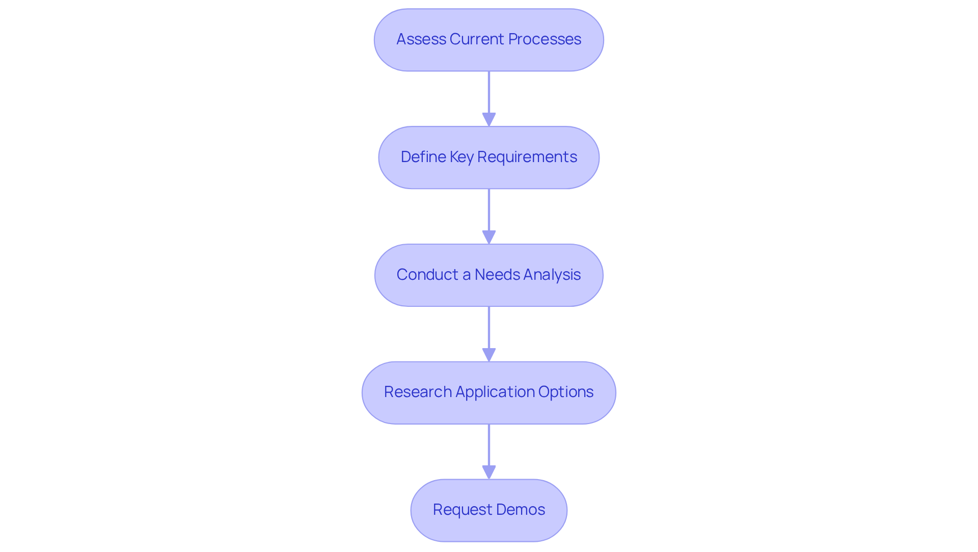 Each box represents a step in the evaluation process. Follow the arrows to see how to assess software compatibility with your business needs. Each box represents a step in the evaluation process. Follow the arrows to see how to assess software compatibility with your business needs.