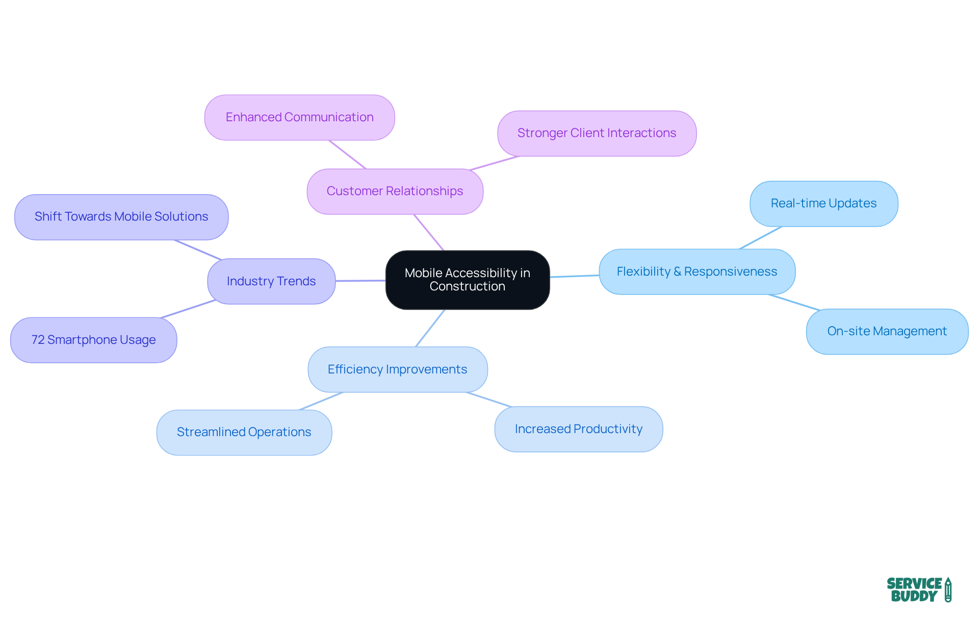 The center represents the main theme of mobile accessibility, with branches showing its various benefits and trends in the industry. Each branch highlights a different aspect, making it easy to see how they connect to the central idea. The center represents the main theme of mobile accessibility, with branches showing its various benefits and trends in the industry. Each branch highlights a different aspect, making it easy to see how they connect to the central idea.