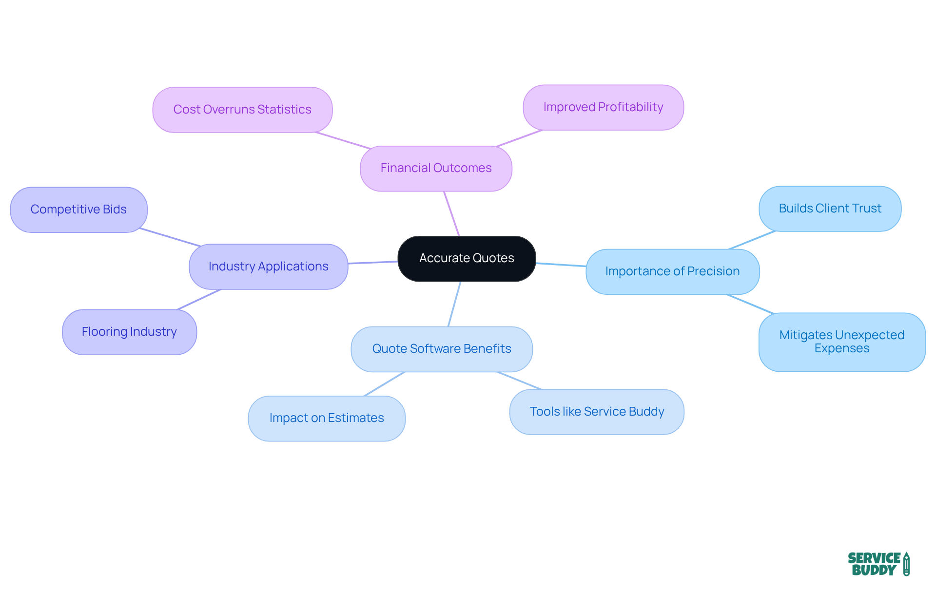The central idea is 'Accurate Quotes', with branches showing how precision affects various aspects of construction projects. Each branch represents a key area related to accurate quoting, helping you understand the overall impact on cost management and profitability. The central idea is 'Accurate Quotes', with branches showing how precision affects various aspects of construction projects. Each branch represents a key area related to accurate quoting, helping you understand the overall impact on cost management and profitability.