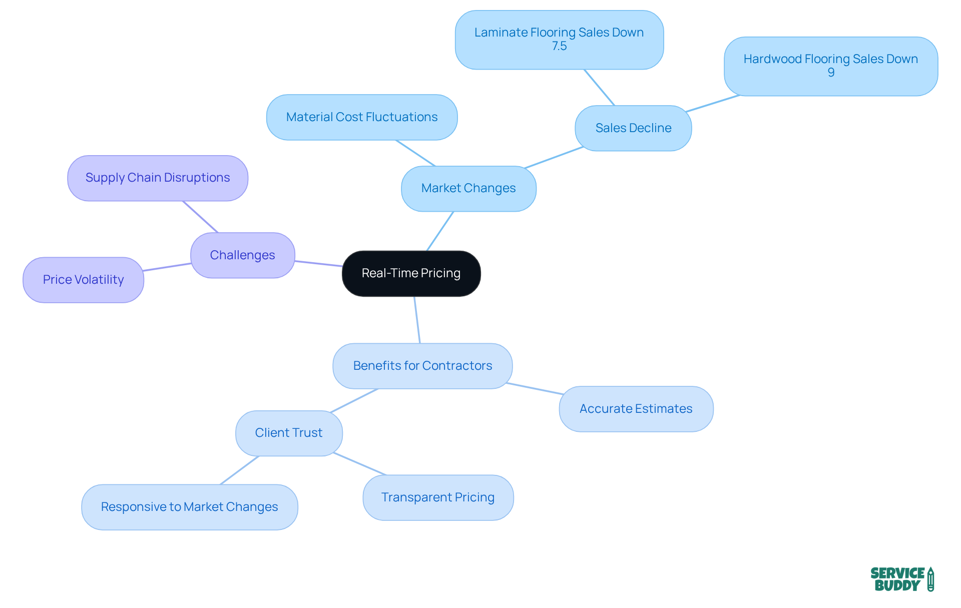 The central node represents the main idea of real-time pricing, while the branches show how it connects to market changes, benefits for contractors, and the challenges they face. Follow the branches to explore each aspect in detail. The central node represents the main idea of real-time pricing, while the branches show how it connects to market changes, benefits for contractors, and the challenges they face. Follow the branches to explore each aspect in detail.