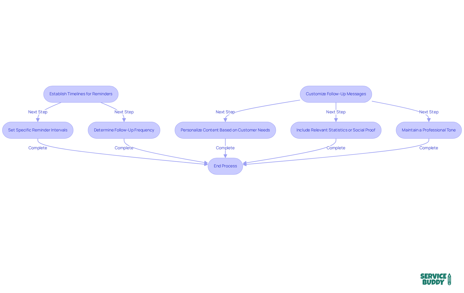 Follow the arrows to see the steps contractors should take to set up automated follow-ups. Each box represents an action that contributes to better communication and higher response rates. Follow the arrows to see the steps contractors should take to set up automated follow-ups. Each box represents an action that contributes to better communication and higher response rates.
