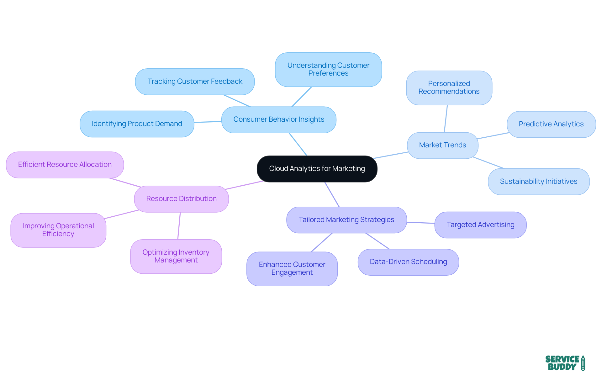 The central node represents the main theme of cloud analytics, while branches illustrate various insights and strategies that can be derived from it. Each branch shows how data can inform decisions and improve marketing efforts.