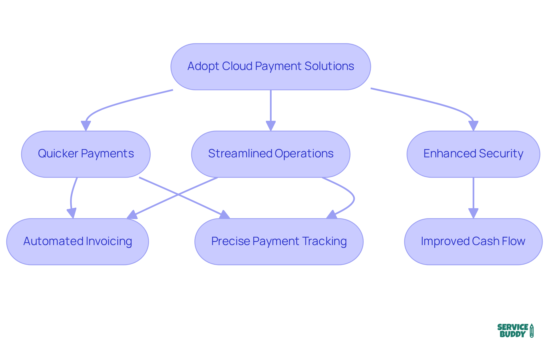 Follow the arrows to see how adopting cloud payment solutions leads to various benefits for your flooring business, from faster transactions to better customer experiences.