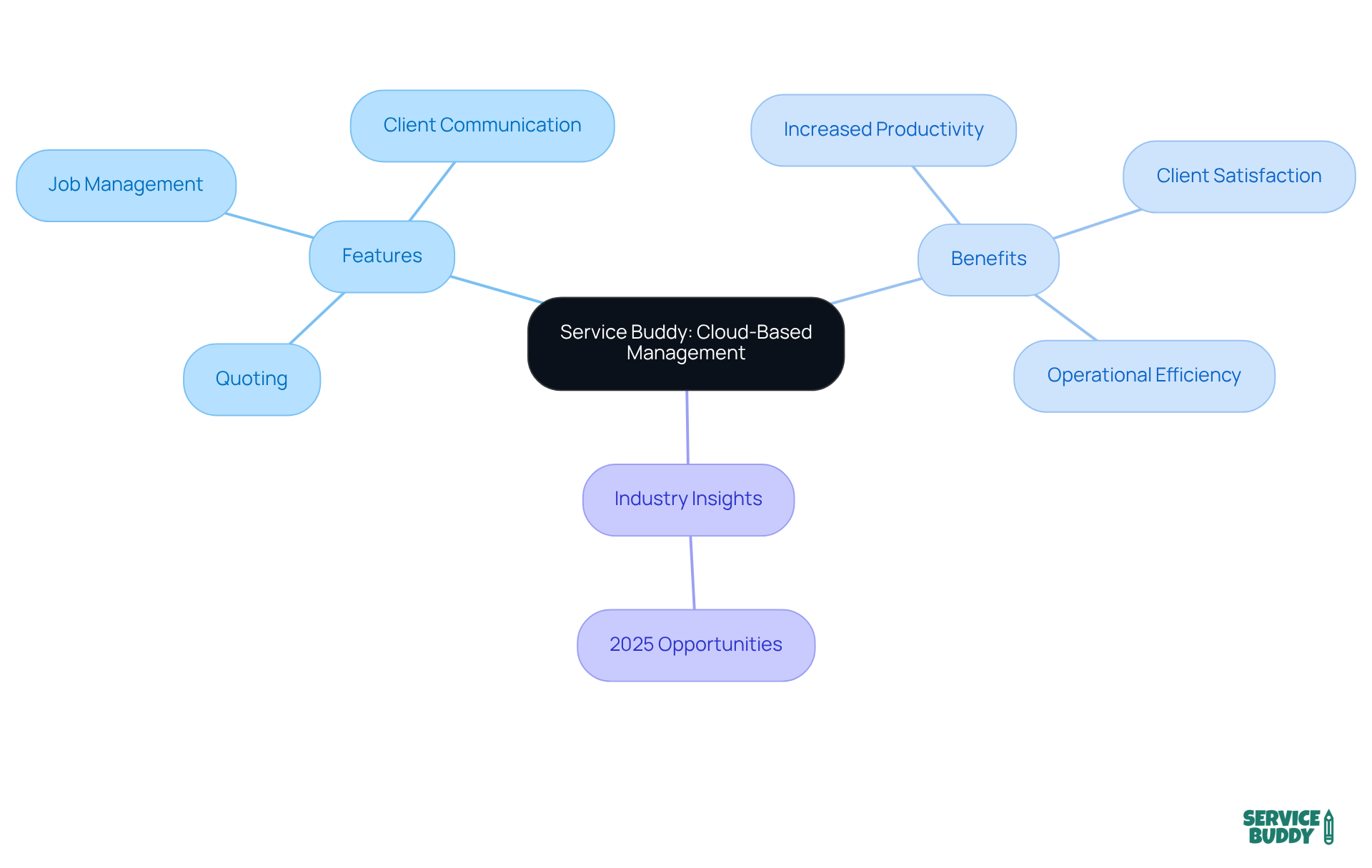 Start at the center with Service Buddy, then explore its features and benefits through the branches. Each branch represents a key aspect of how this platform can transform operations in the flooring industry.