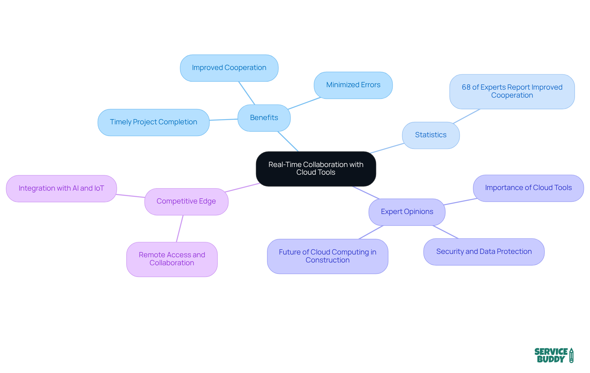The central node represents the main theme of collaboration through cloud tools, while the branches show the various benefits, statistics, and expert insights that support this idea.