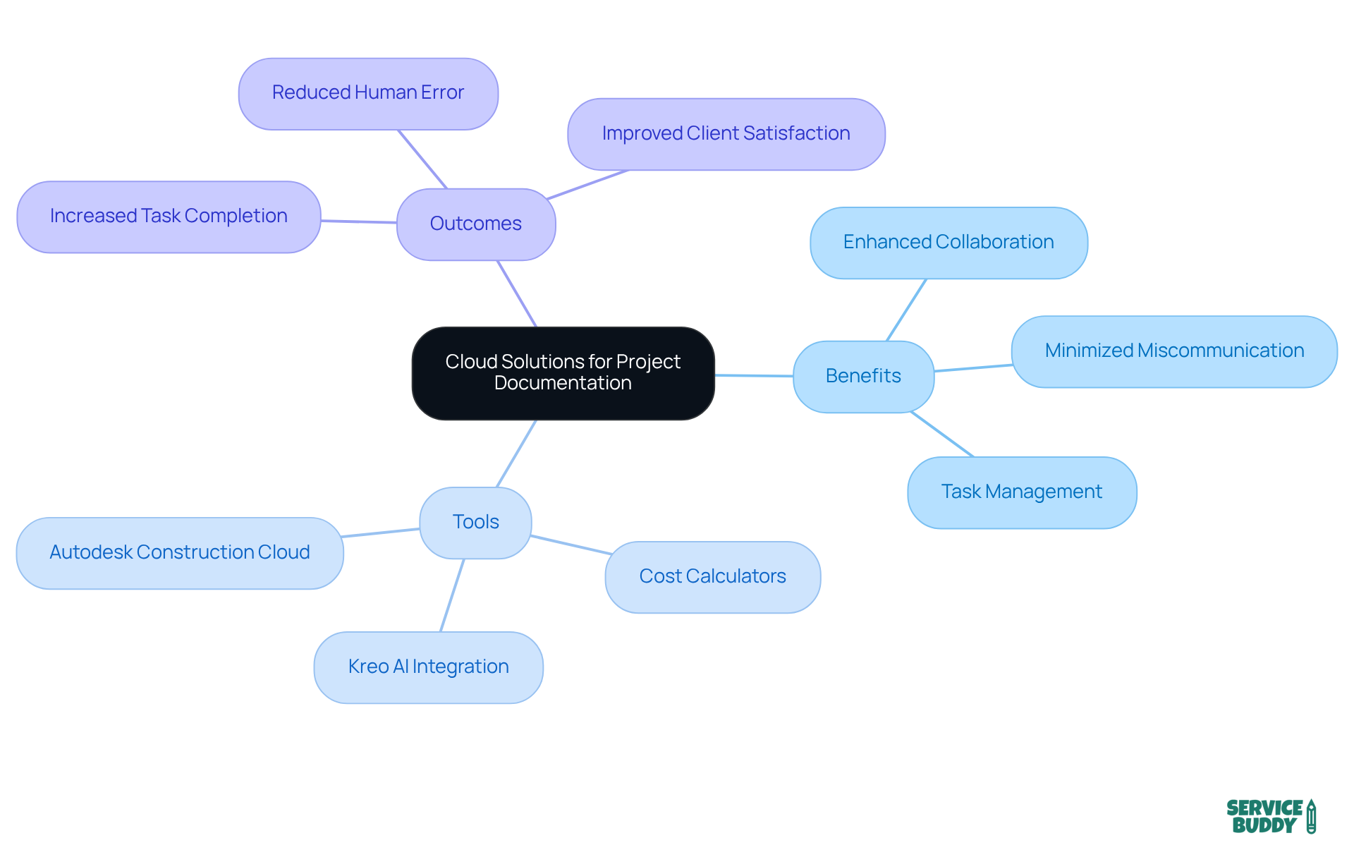 The central node represents the main topic, while branches show the benefits, tools, and outcomes related to using cloud solutions. Each color-coded branch helps you easily identify different aspects of the discussion.