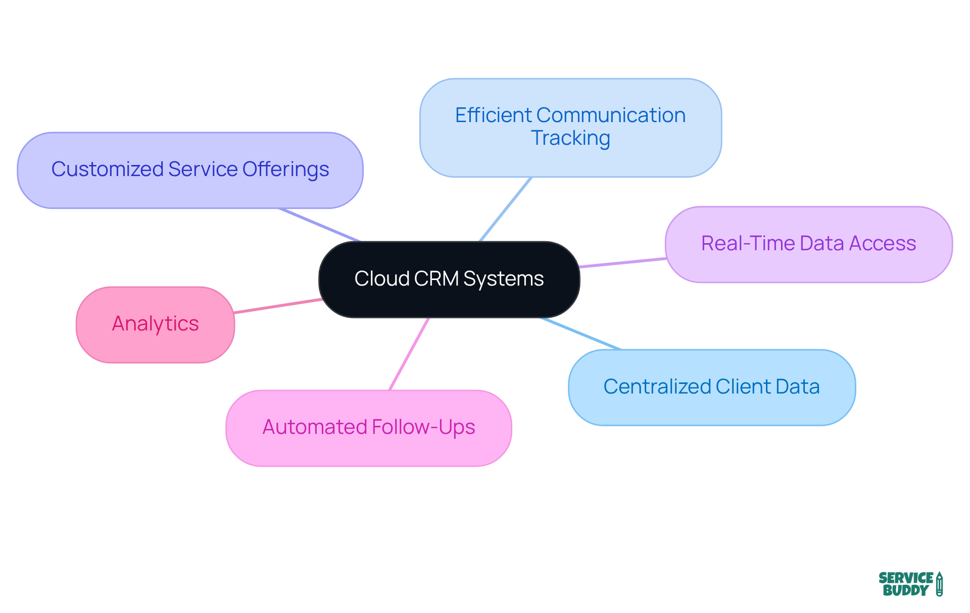 The central node represents the main topic of cloud CRM systems, while the branches illustrate the various ways these systems enhance client relationships. Each branch highlights a specific benefit, showing how they contribute to improved client engagement and satisfaction.
