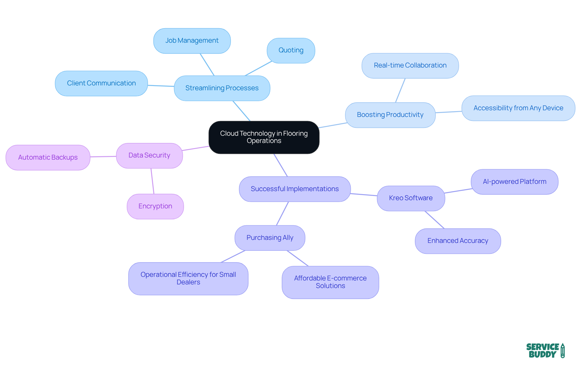 Start at the center with the main theme of cloud technology, then follow the branches to explore how it impacts various aspects of flooring operations and see real-world examples of its application. Start at the center with the main theme of cloud technology, then follow the branches to explore how it impacts various aspects of flooring operations and see real-world examples of its application.